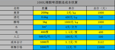 精釀啤酒設(shè)備成本效益表.jpg