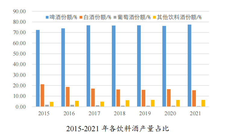 2015--2021年各飲料酒產(chǎn)量占比.png