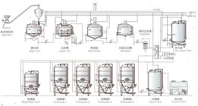 精釀啤酒設(shè)備糖化系統(tǒng)能力（糖化鍋）